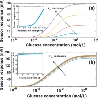 Fig. 8. Sensor response versus glucose concentration in logarithmic scale with (a) different N enz and (b) different K M .
