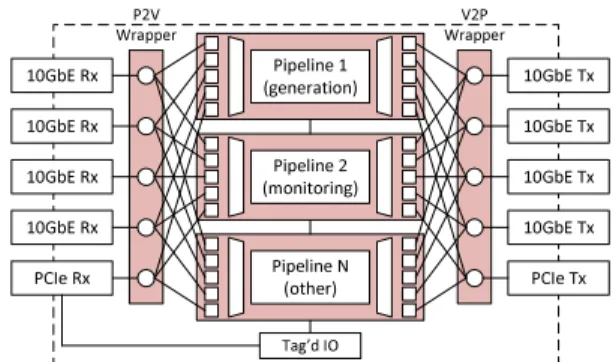 Fig. 1: NetV - an approach for NetFPGA Virtualization.