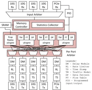 Fig. 2: The architecture for OSNT traffic generation system.