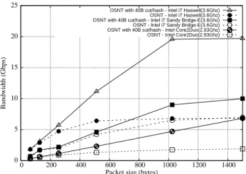 Fig. 5: The OSNT loss-less per-packet capture engine perfor- perfor-mance for various presented traffic loads.