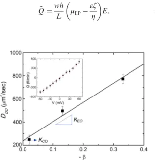 FIG. 3 (color online). Dependence of diffusio-osmotic mobility D DO as a function of the mobility mismatch coefficient −β : ( ▪ ) data point from Fig