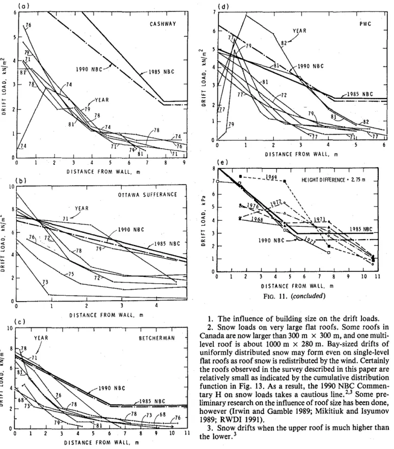 FIG.  11.  Drift  load  profiles  on  lower  roofs  of four  two-level  flat  roofs  in  Ottawa and one in Arvida