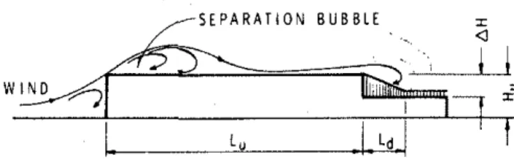 FIG.  1.  Wind  flow  patterns  over  roof  showing  separation  bubble. 