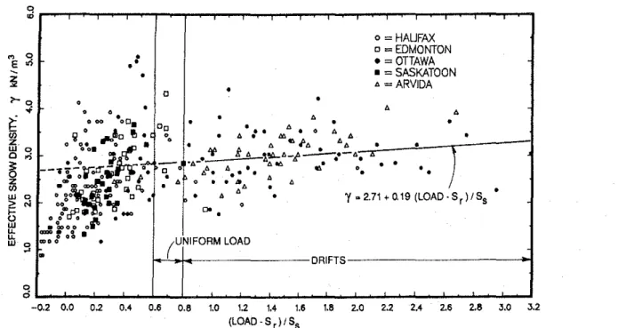 FIG.  4.  Effective roof snow density versus  the  snow  load  at  the  same point.  The  load  and  effective density  both  include  the  weight  due  to  ice  and  slush  and  water