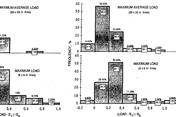 FIG.  8.  Histograms of maximum average loads and maximum  loads  on  lower  roofs  (away  from  drifts)