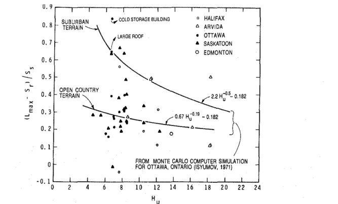 FIG.  9.  Variation  of maximum  load,  Lmax•  on  the  upper  roof during period  of survey  with  height  of the  upper roof,  Hu,  above grade,  with  superimposed  results  from  computer  simulation  for  Ottawa  (lsyumov  1971)