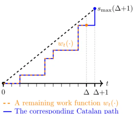 Figure 2: Bijection between remaining work functions w t (·) (orange dashed staircase line) and the Catalan paths (blue solid staircase line).