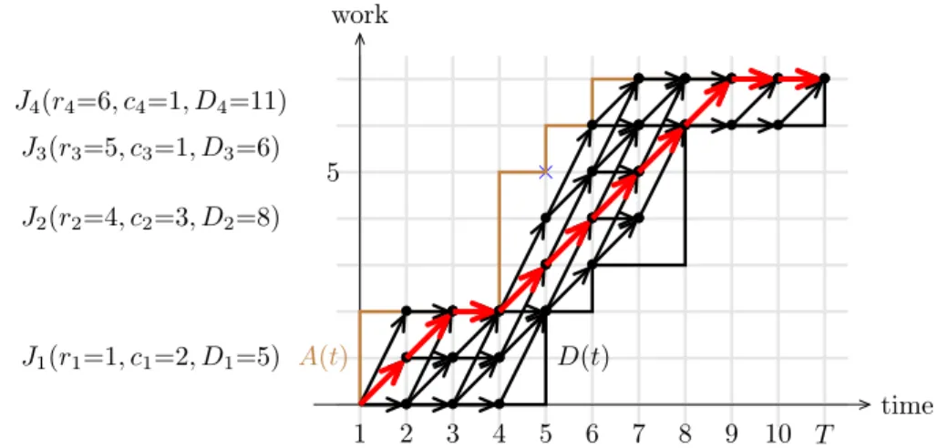 Figure 4: Execution of Algorithm 2 with 4 jobs {J i } 1=1..4 and a power function Q(s) = s 2 