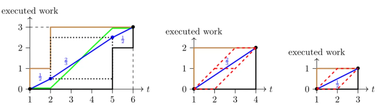 Figure 5: A system made of two jobs J 2 = (r 2 , c 2 , D 2 ) = (1, 1, 6) and J 3 = (2, 2, 5) (left)