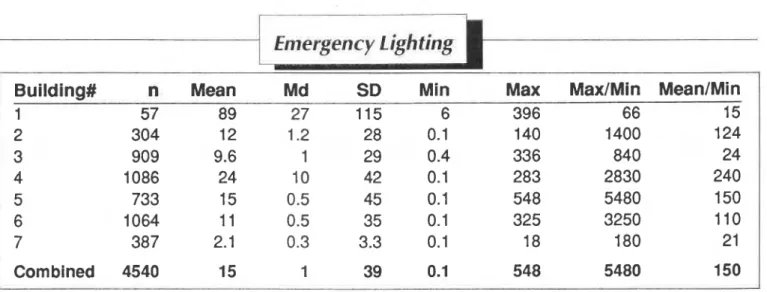 Table I. Summary of illuminance measurements expressed as  number of measurements (n), arithmetic mean (Mean), median  