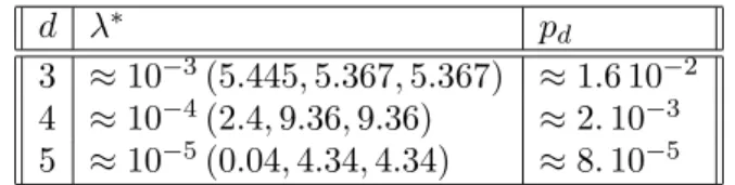 Table 1. Best ℓ 1 -approximation for the Motzkin polynomial.