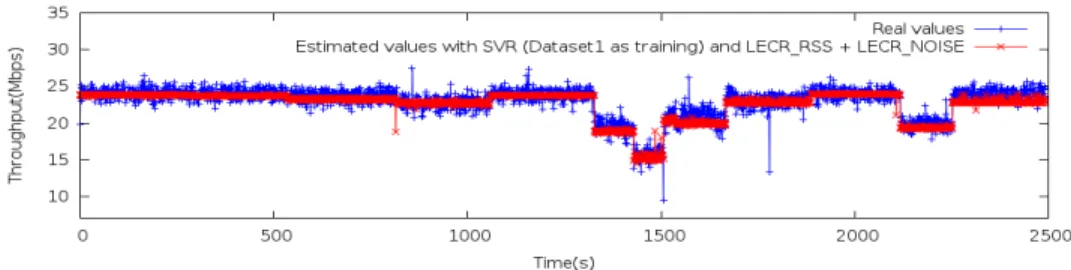 Fig. 1: Throughput estimation results obtained with the LECR RSS +LECR N OISE metric compared to the real throughput.