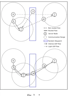 Fig. 3. Temporal Evolution of SDI Regarding 3 Features