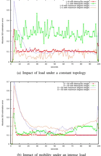 Fig. 4. Average error for estimated SDI under several network profiles. For clarity purpose, we did not plot the interquartile distance