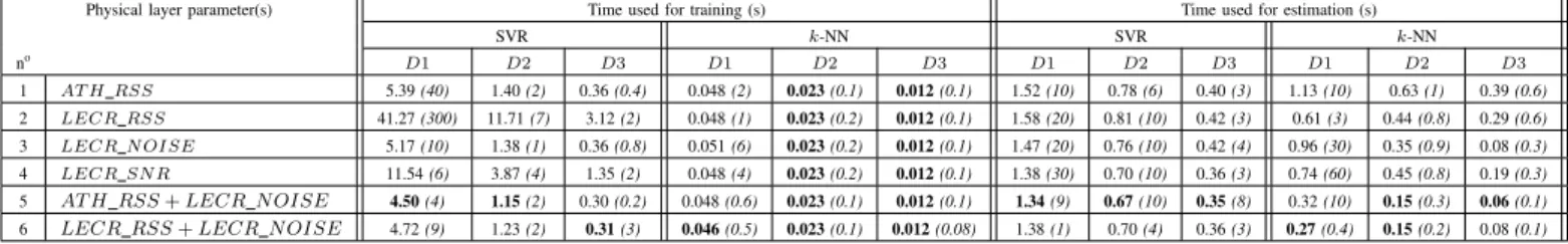 Table II contains the results of the throughput estimation based on 6 different PHY or combinations of PHY parameters for respectivelyDataset1, Dataset2, and Dataset3