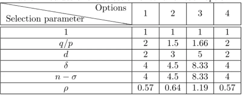Table 1: Values of the selection criteria for each option