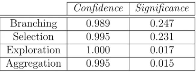 Table 9: Confidence and significance for each factor