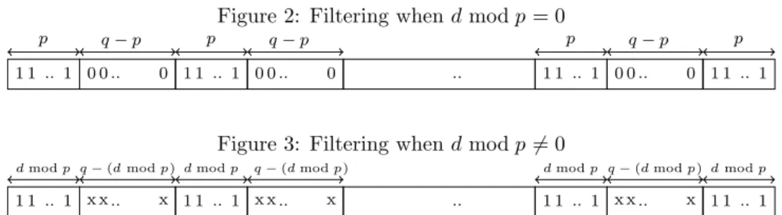 Figure 2: Filtering when d mod p = 0 p q − p 1 1 .. 1 0 0 .. 0 p q − p1 1 .. 1 0 0 .. 0 .
