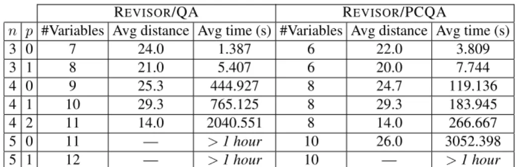 Table 1: Average distance and average time according to the problem, parametrized by n and p, where n is the number of courses and of time periods and p is the number of breaks during the global time period