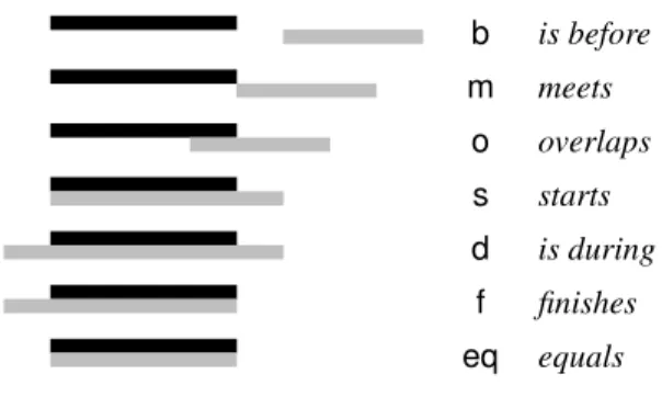 Figure 1: The base relations of L Allen .