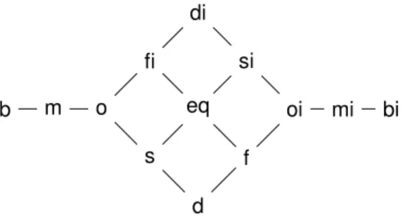 Figure 2: One possible neighborhood graph for the Allen algebra (Ligozat, 1991).