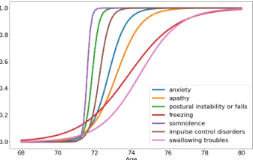 Figure 1: Average population model for latent evolution of symptoms