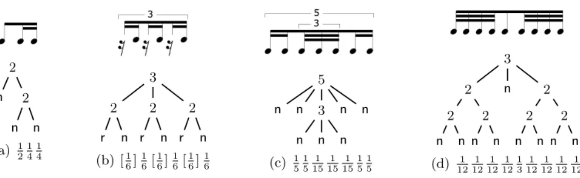 Fig. 1. Simple trees of T (Σ rn ) with their corresponding rhythmic notations and values.