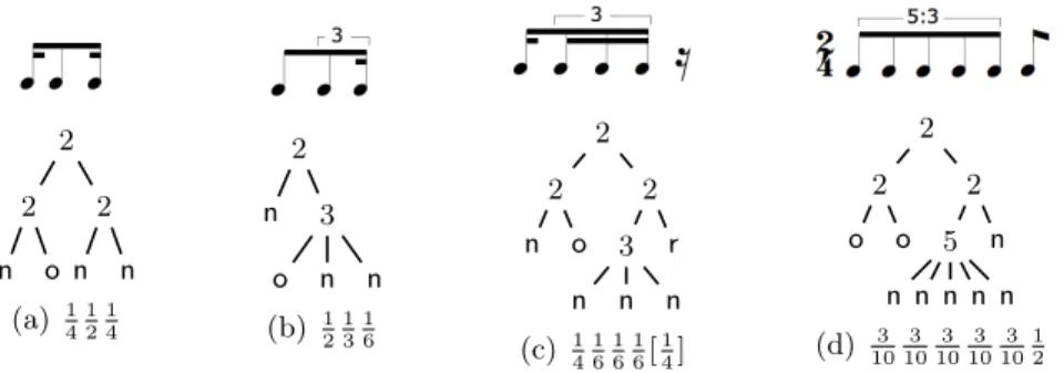 Fig. 2. Example of trees of T (Σ rn ): summation with symbol o.