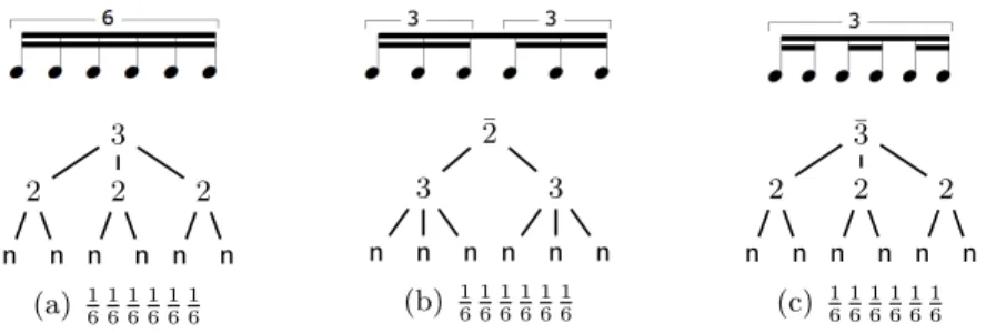 Fig. 4. Tuplet beaming with symbols of ¯ P (one beat).