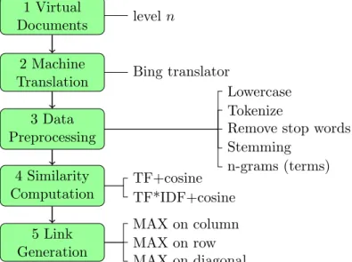 Figure 3.1: Data Flow for Resource Interlinking Given two RDF data sets, we proceeded as follows.