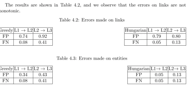 Table 4.2: Errors made on links Greedy L1 → L2 L2 → L3 FP 0.74 0.92 FN 0.08 0.41 Hungarian L1 → L2 L2 → L3FP0.790.80FN0.050.13