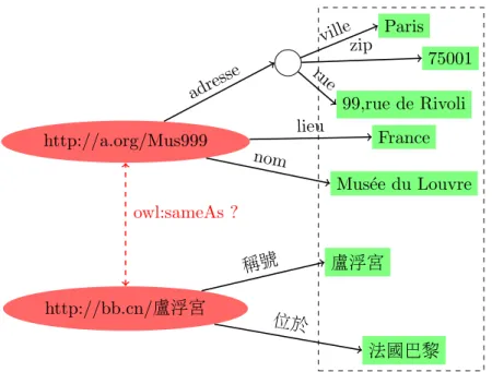 Figure 1.1: Interlinking RDF resources described in different natural languages.