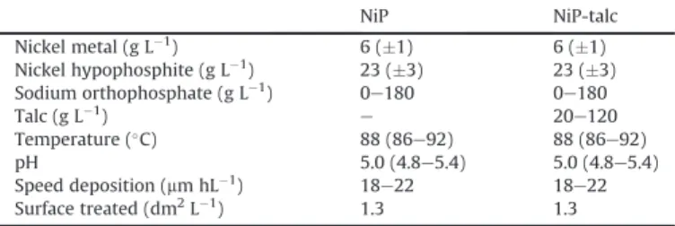 Fig. 1. Talc content of the coating as function of the talc content of the bath.