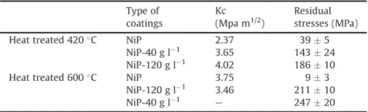 Fig. 9. Curves and optical observations of scratches on NiP and NiP-120 g L #1 coatings, respectively, as deposited (a, b), after treatment at 420 C (c, d) and after treatment at 600 C (e, f).