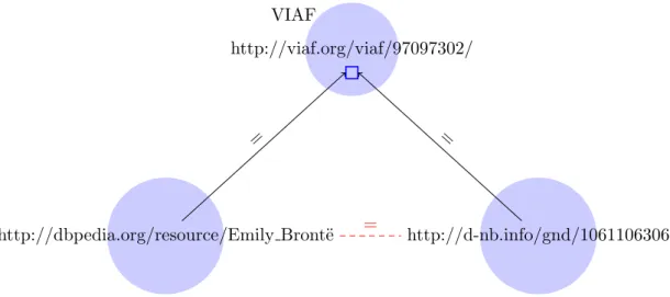 Figure 4.1: Context-based data interlinking using Viaf as a context. Because VIAF resolves both Emilly Bront¨ e and Ellis Bell as the same person, the link can be found (this was already true of the initial sources actually).