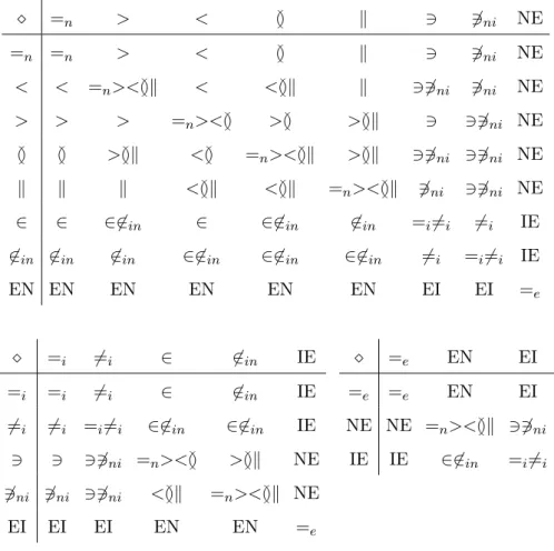Table 4.2: The class-instance algebra A16 (from [Inants and Euzenat 2015]).