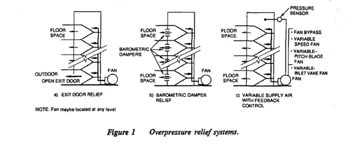 Figure 1 Overpressure relief systems.