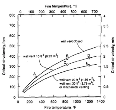 Figure 3 Critical air velocity vs. fire temperature.