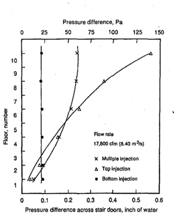 Figure 5 illustrates the effect of door operation with bottom injection, again for the nonfire condition