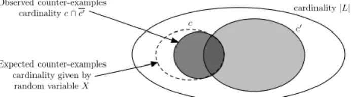 Figure 2.3: Implication intensity among two classes c and c 0 .