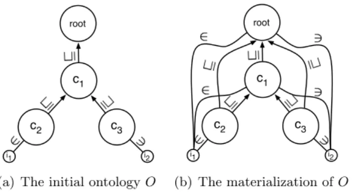 Figure 2.1: Two representations of the same ontology.