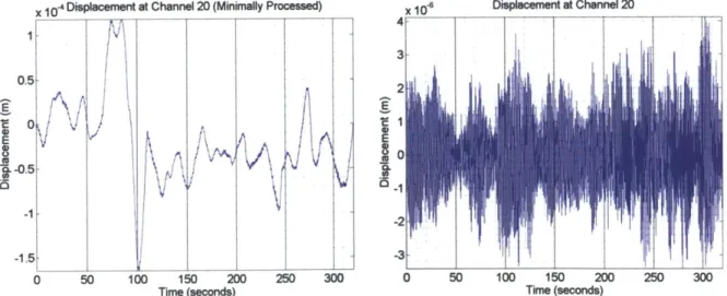 Figure 4-1:  Comparison of displacement  time histories  from  a minimally  processed  signal  (left) and from  a filtered and base-lined  signal  (right)