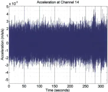 Figure 5-1:  Acceleration  time-history  at the  2 &#34;d  floor of the  Green  Building  (NS  direction) resulting from ambient excitation  on  June 22,  2012
