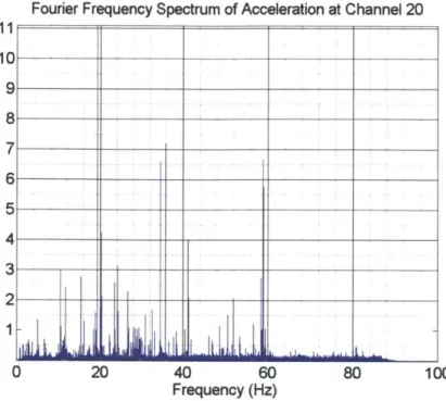 Figure  5-2: Fourier spectrum  of ambient  vibrations at Channel 20  showing  high frequency  noise