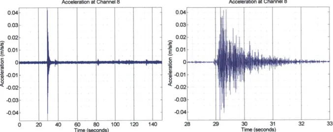 Figure  5-3:  Acceleration  time  histories from the  ground floor of the Green  Building  (EW Direction),  resulting from  an unidentified  excitation  on May  14, 2012;  (right) detail of the event