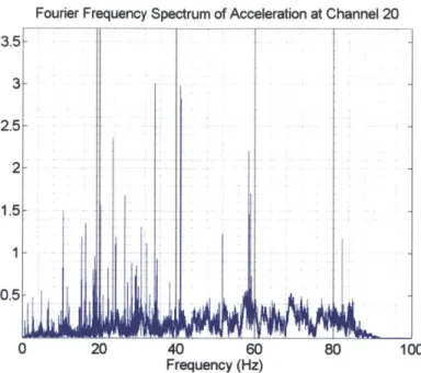 Figure  5-4:  Fourier  spectrum  of May  14  event vibrations  at Channel  20 showing  high  frequency noise
