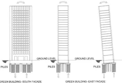 Figure 6-14:  Base  Rocking  in  the Green Building;  along  the NS  and EW axis  (left  and center)