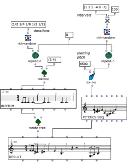 Figure 2: An OM visual program. This pro- pro-gram calculates a musical score of 8 notes ; each one with a pitch and rhytmic figure randomly picked among a set of values, respectively for durations and successive intervals.