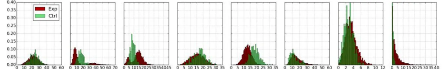 Fig. 2. Comparison of cluster distributions between controls (Ctrl) and experiments (Exp) for the eight trajectory clusters which were identified in the Mitocheck dataset