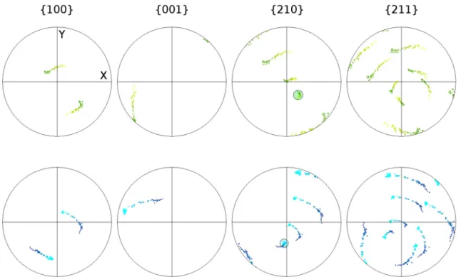 Fig. 15. Stereographic projections for various poles, as indicated, for the two regions labelled A (upper row) and B (lower row) in Fig